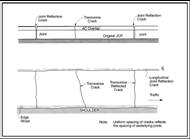 FIGURE 16.  Distress Type ACP 5 - Reflection Cracking at Joints, Schematic drawing of asphalt concrete pavement with distress type ACP 5 - reflection cracking at joints.  The drawing shows two lanes of a pavement surface; the upper lane as it would be viewed in layers from the side, and the lower lane as it would be viewed from above with a dashed center line in the middle and edge stripe and shoulder at the bottom.  An arrow indicates that the traffic moves toward the right side of the drawing.  The lane in the upper part of the drawing shows three cracks in the pavement.  Two are joint reflection cracks of the asphalt concrete overlay; one of medium width and penetrating to approximately half the depth of the overlay, the other is wider and penetrates the entire depth of the overlay.  The third crack is a transverse crack that penetrates the entire depth of both the asphalt concrete overlay and the original jointed concrete pavement layer.  The lane in the lower part of the drawing shows three transverse reflected cracks that cross the entire width of the lane, and a series of longitudinal joint reflection cracks along the entire length of the center line.  It is noted that uniform spacing of cracks reflects the spacing of underlying joints.