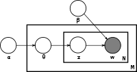 graphical model for LDA