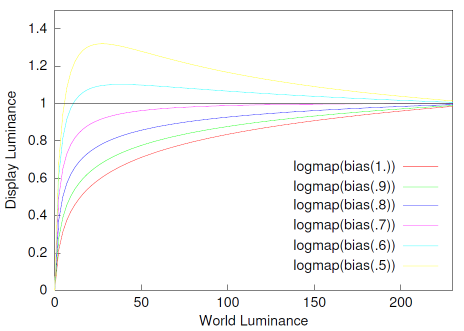b_values