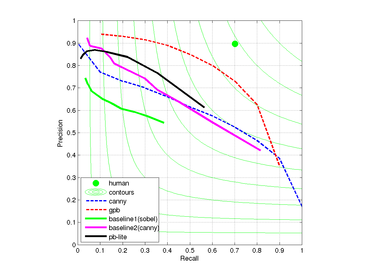 precision-recall curve with default values
