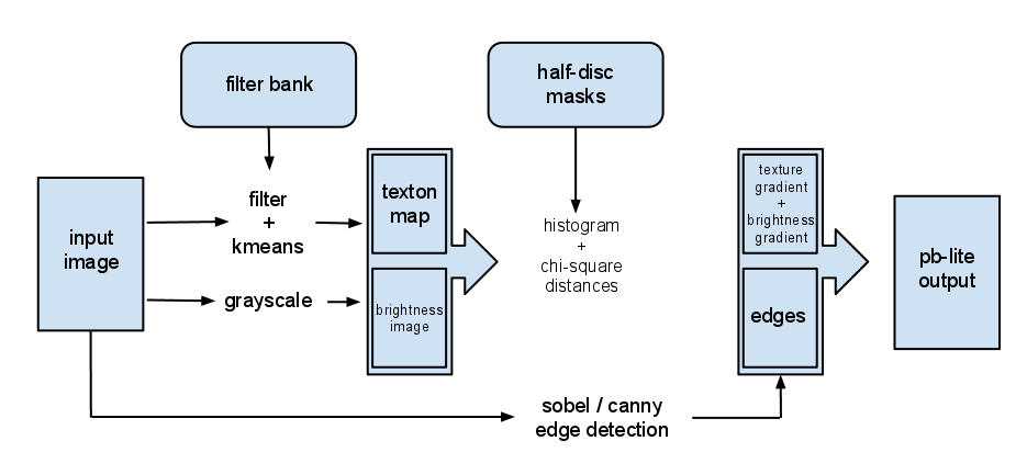 An overview of the pipeline