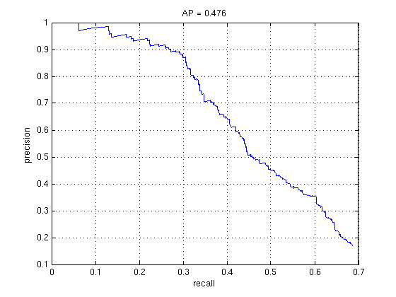 Face detections with total stages of 1 and stepsize of 2, nonlinear