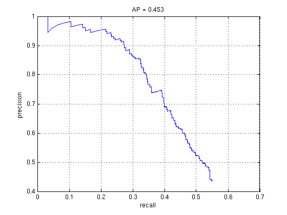 Face detections with total stages of 2 and stepsize of 1, nonlinear