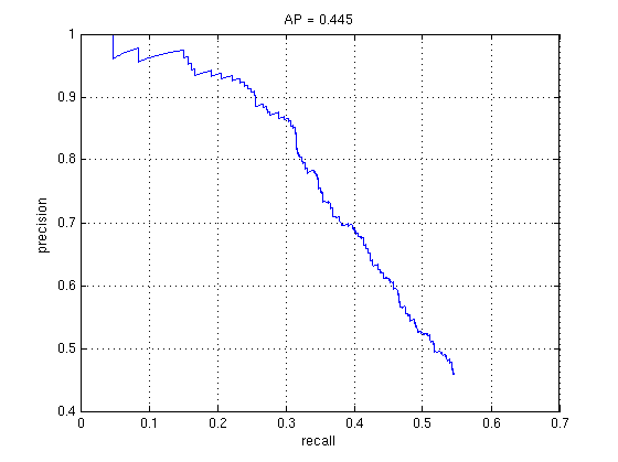 Face detections with total stages of 1 and stepsize of 4, nonlinear