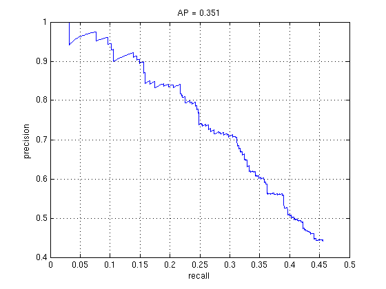 Face detections with total stages of 5 and stepsize of 4