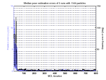 \includegraphics[width=0.35\paperwidth]{1500s_median_of5_to800}