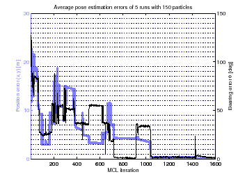 \includegraphics[width=0.35\paperwidth]{150s_mean_of5_to1600}