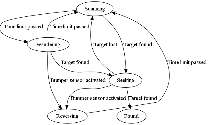 The behaviors and the transitions between them.