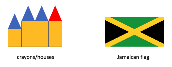 Two labelled images. Left, "crayons/houses": four orange squares in a row, each topped by a triangle — blue, blue, blue, red left to right — with the leftmost square shorter than the other three. Right, "Jamaican flag": a yellow diagonal cross on a rectangle, green above and below, black left and right.