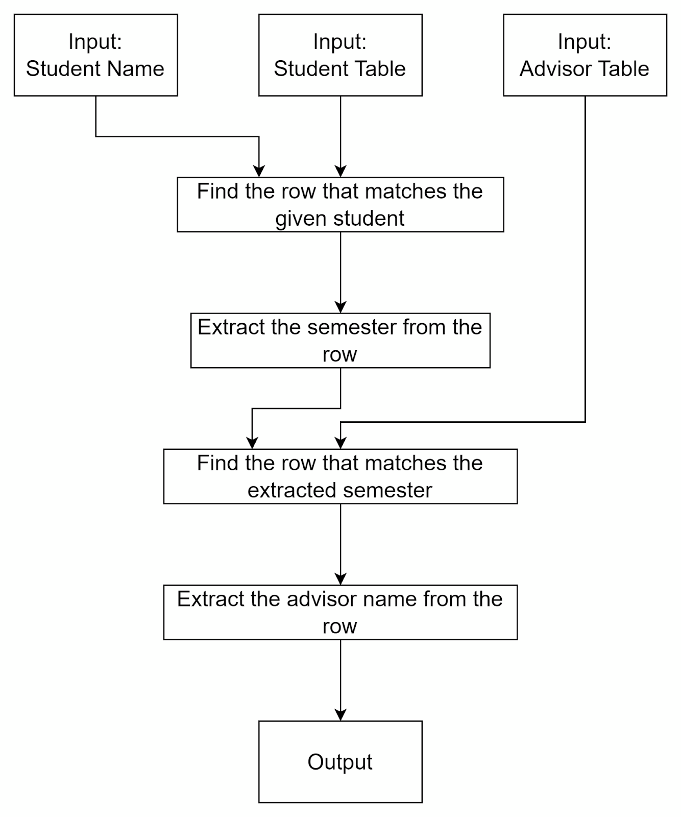 Flowchart for Part 1. Three input boxes at the top: student name, student table, and advisor table. Student name and student table flow into 'find the row that matches the given student', then into 'extract the semester from the row'. That result and the advisor table flow into 'find the row that matches the extracted semester', then 'extract the advisor name from the row', then the output.