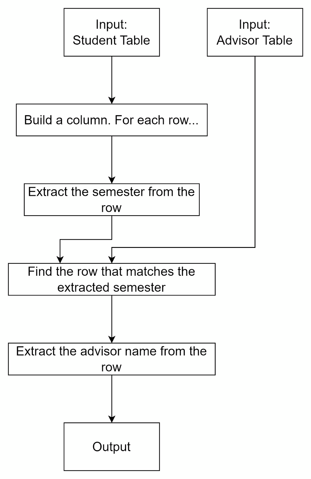 Flowchart for Part 2. Input boxes for the student table and the advisor table. The student table flows into 'build a column, for each row', then 'extract the semester from the row'. That result and the advisor table flow into 'find the row that matches the extracted semester', then 'extract the advisor name from the row', then the output.