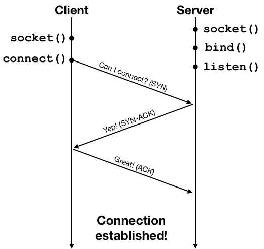 tcp 3 way handshake