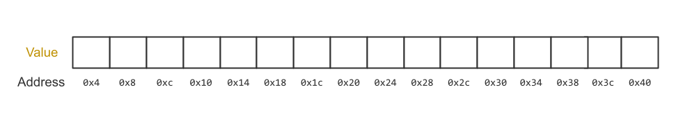 Memory Diagram Template