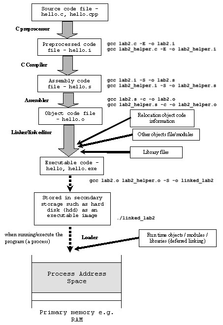 free c compiler internal