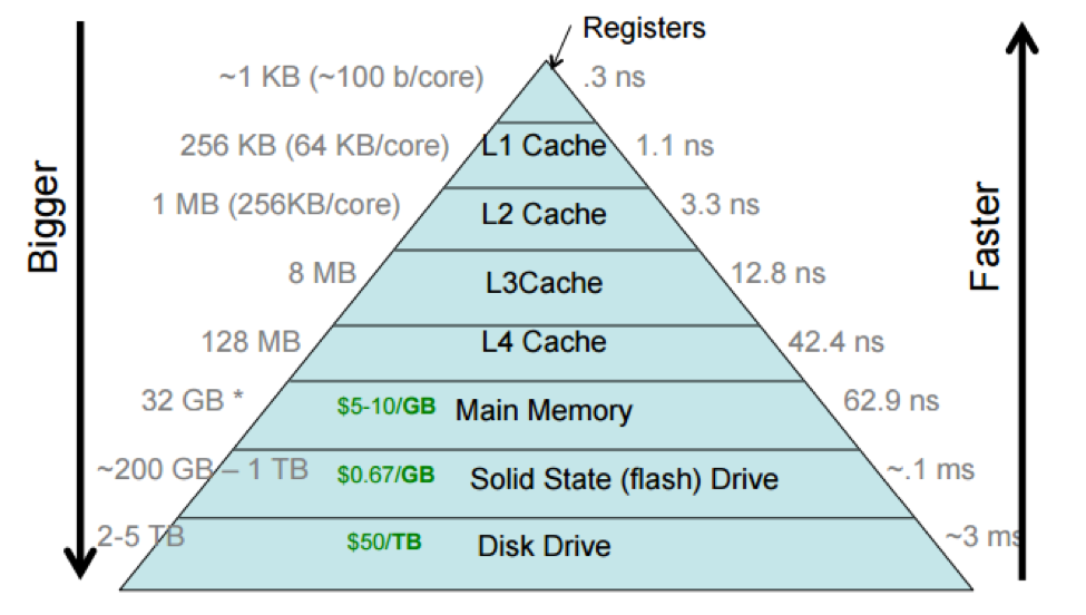 data storage hierarchy