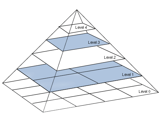 Pyramid of layers