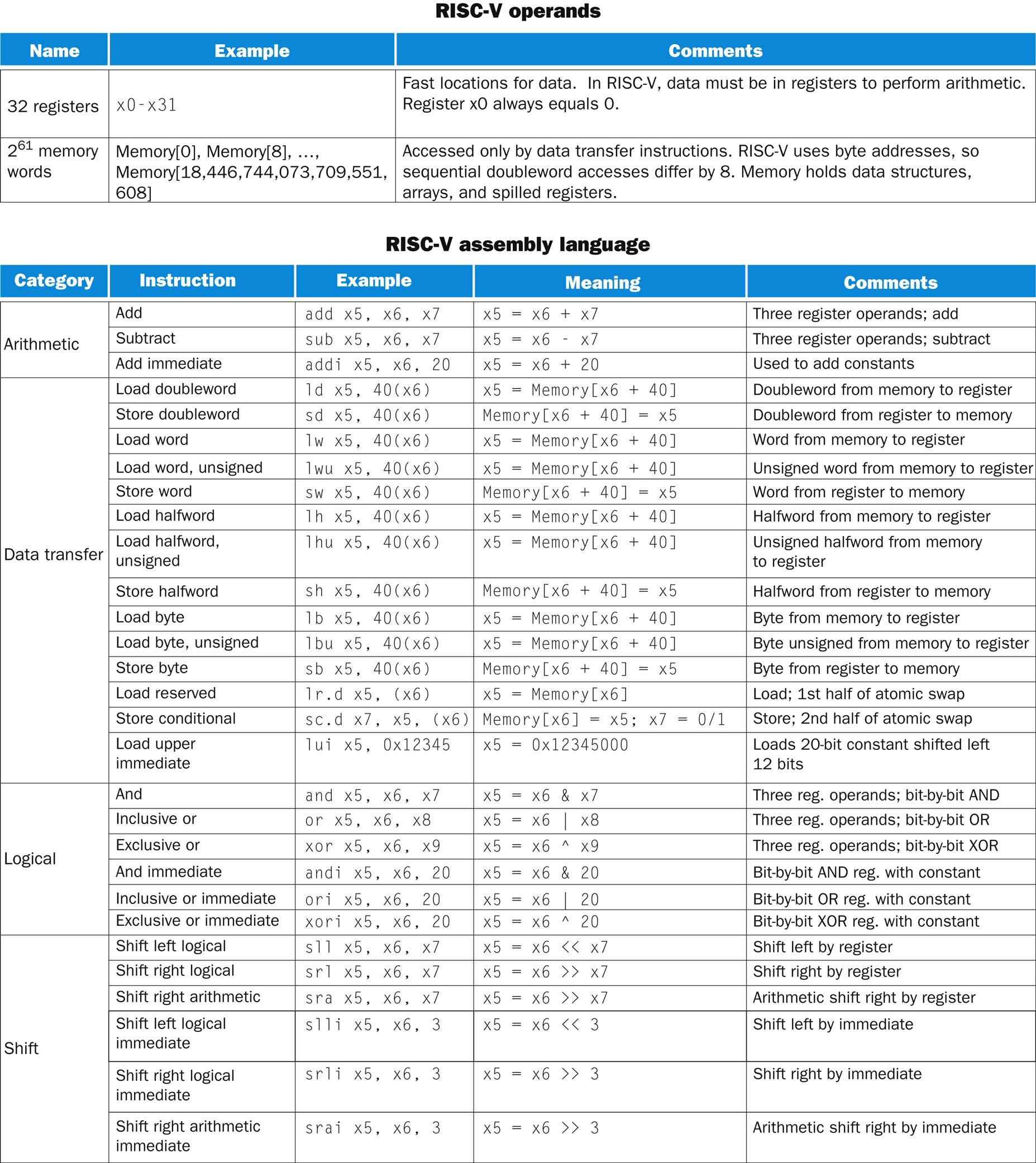 summary of RISC-V operations