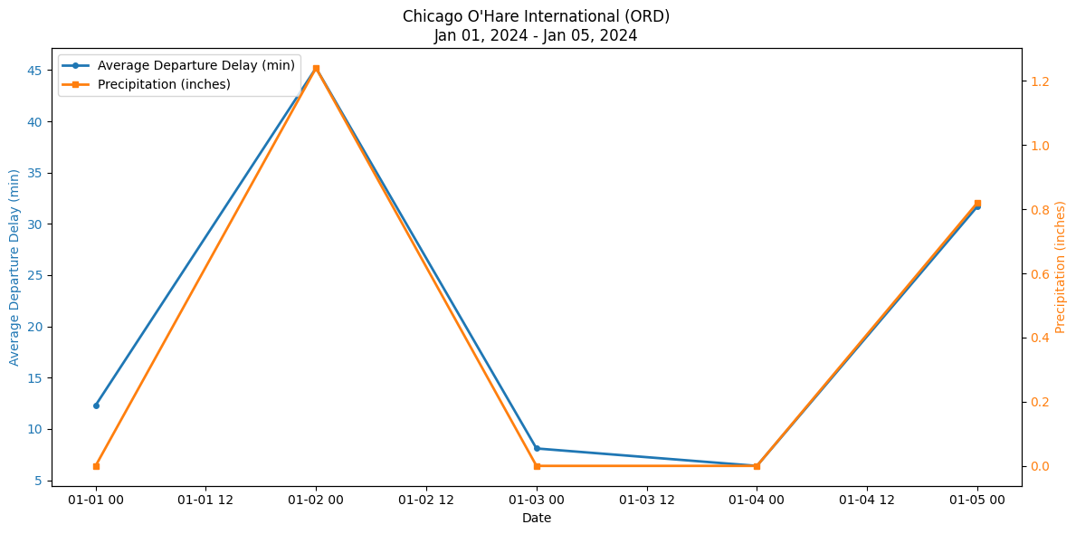 Example chart showing flight delays and weather metric over time