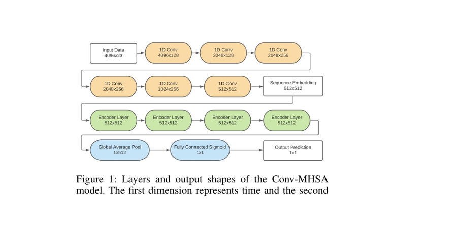 Predictive Maintenance for General Aviation Using Convolutional Transformers