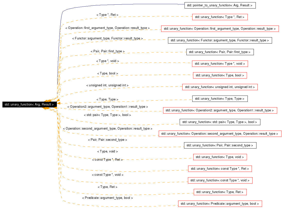Inheritance graph