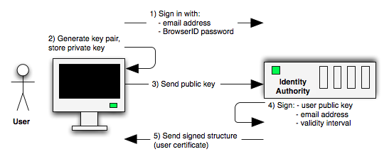 user certificate provisioning, in diagram form