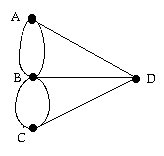 graph of 7 Bridges of Konigsberg