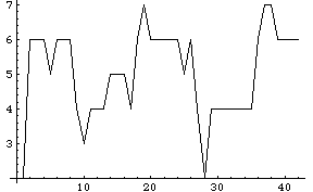 Velocity Graph