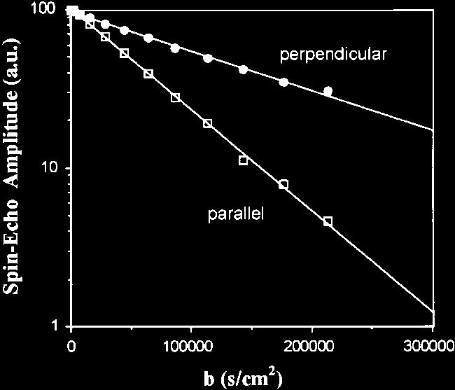 The Basis of Anisotropic Water Diffusion in the Nervous System - A Technical Review