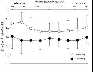 KINEMATIC AND MECHANICAL CHANGES IN THE DISTAL RADIOULNAR JOINT ({DRUJ}) OF PATIENTS WITH MALUNITED DISTAL RADIUS FRACTURES