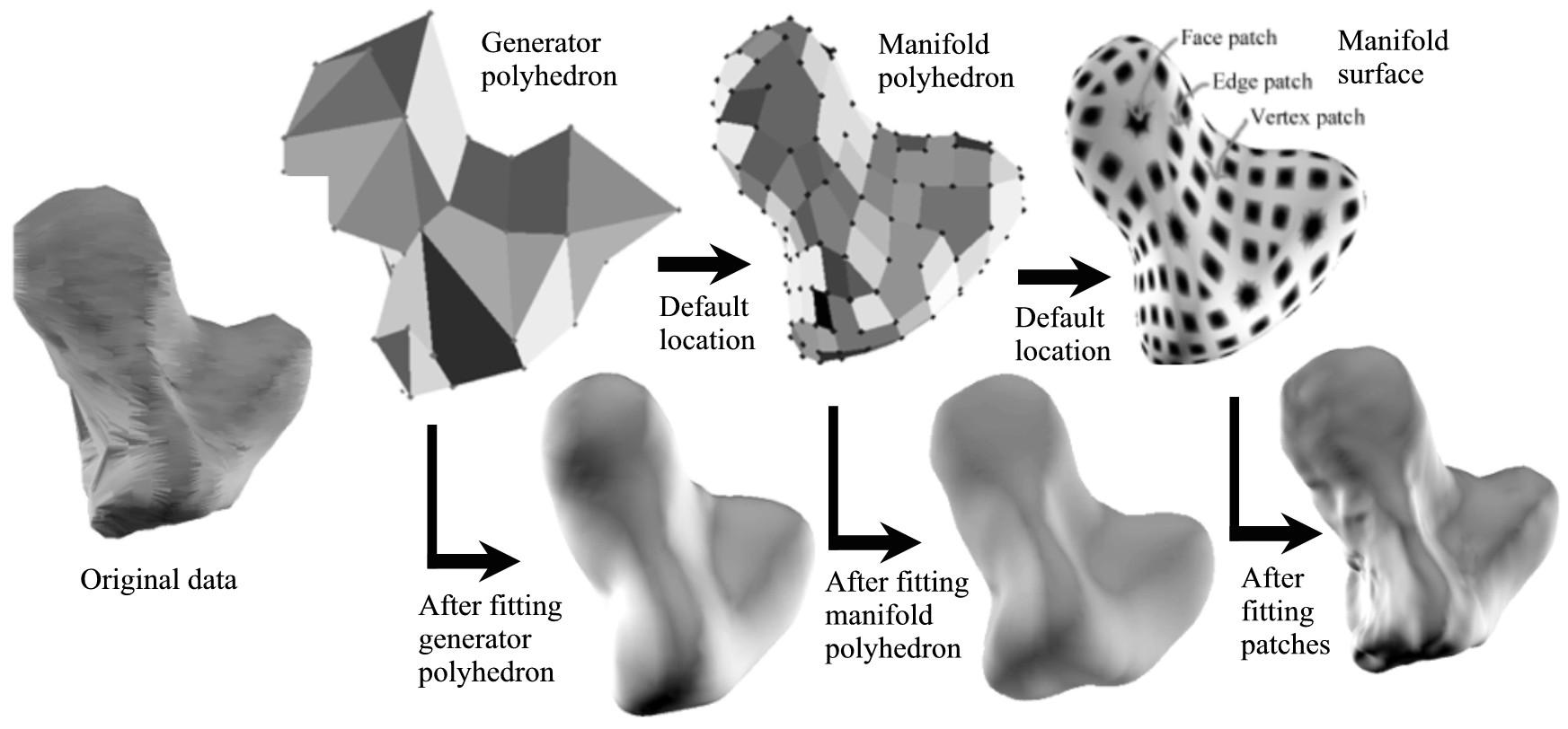 Fitting Manifold Surfaces to {3D} Point Clouds