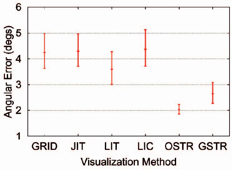 Comparing {2D} vector field visualization methods: A user study
