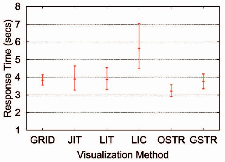Comparing {2D} vector field visualization methods: A user study