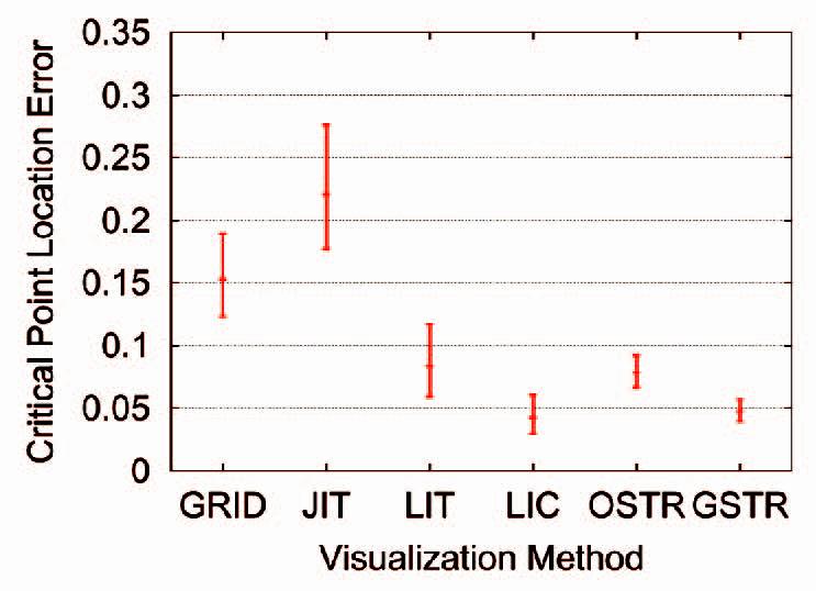 Comparing {2D} vector field visualization methods: A user study
