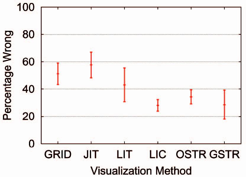 Comparing {2D} vector field visualization methods: A user study