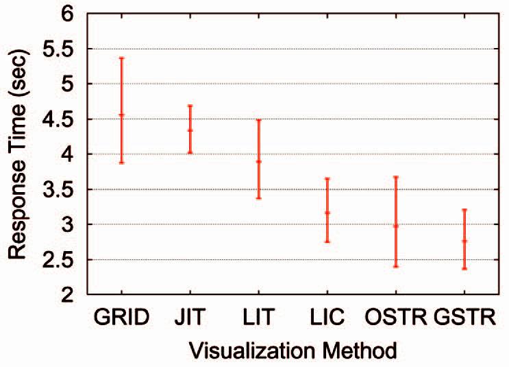 Comparing {2D} vector field visualization methods: A user study