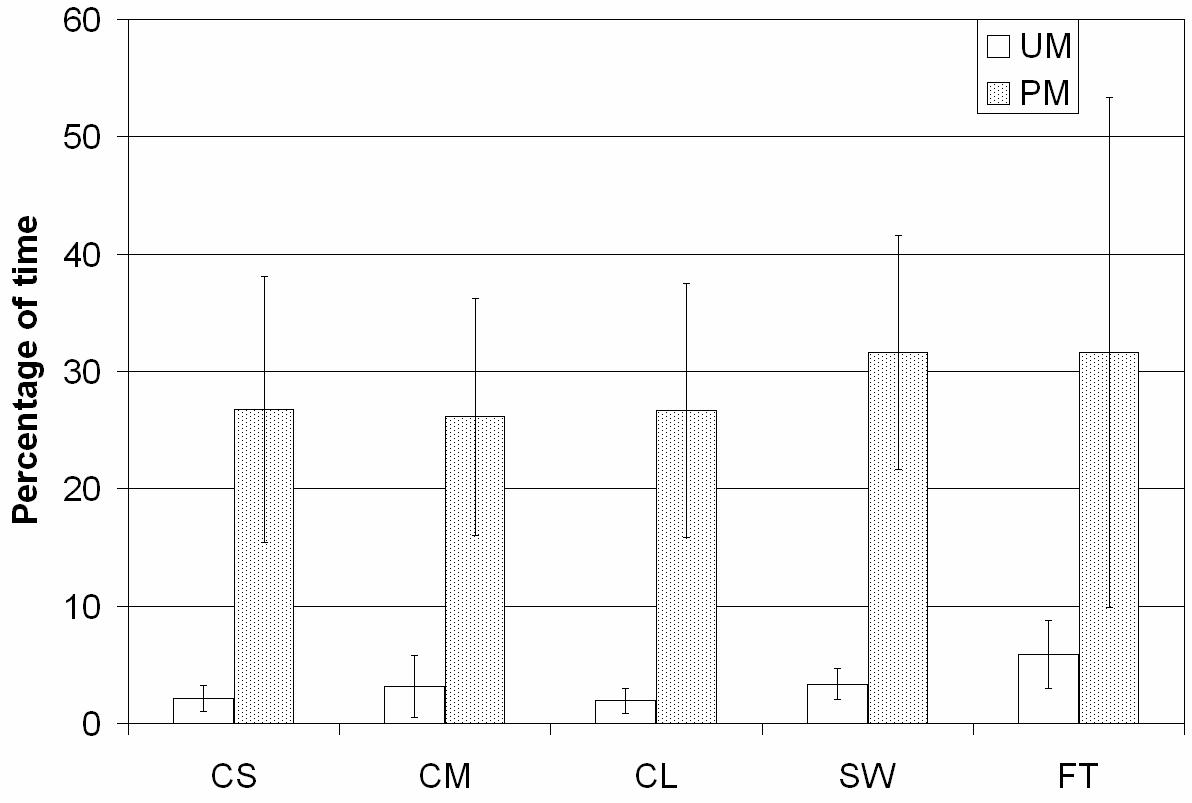 Characterizing the Effect of Level of Immersion on a {3D} Marking Task