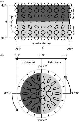 On the Visualization of Polarimetric Response