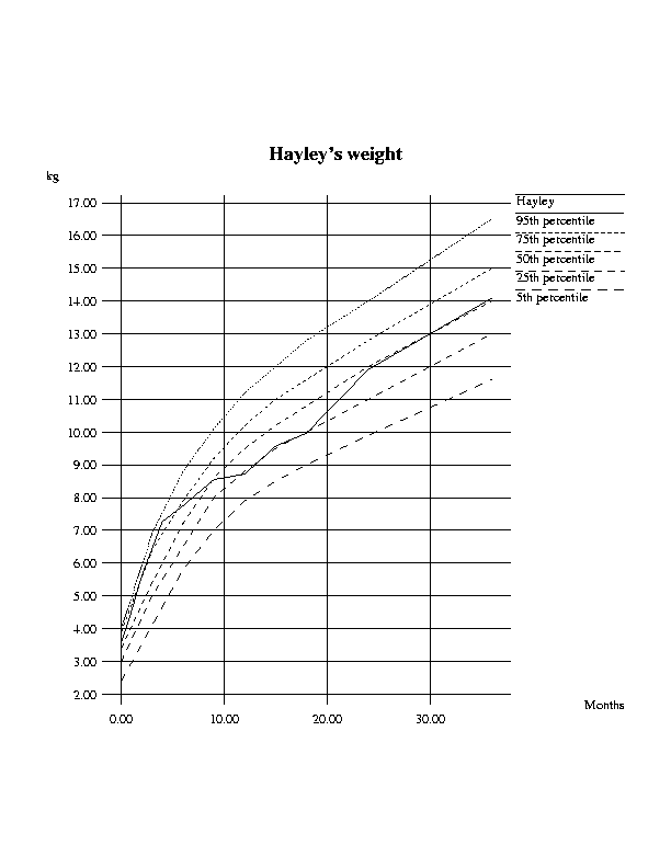 Weight chart