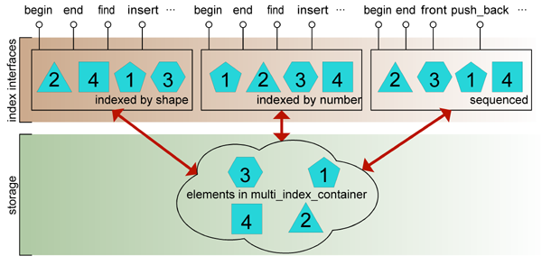 Boost Multiindex Documentation Tutorial