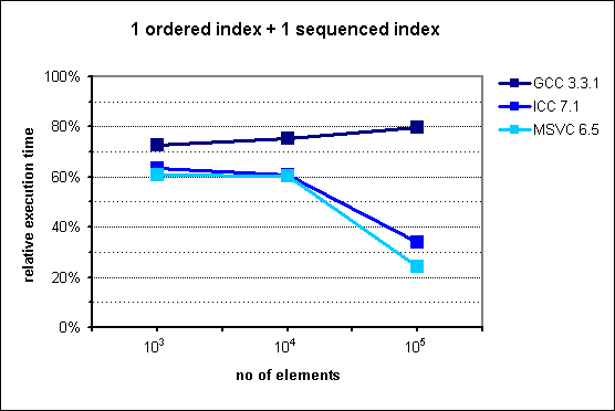 performance of multi_index_container with 1 ordered index + 1 sequenced index