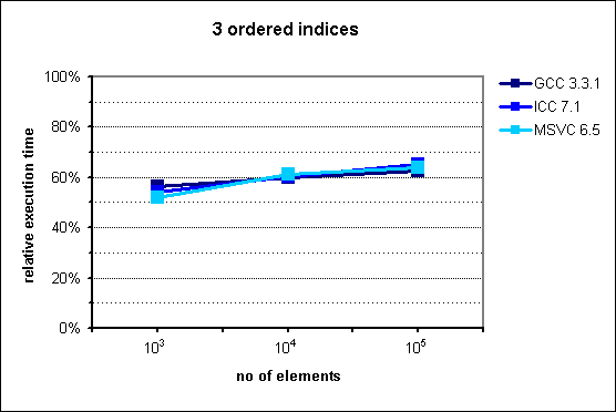 performance of multi_index_container with 3 ordered indices